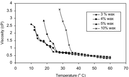 Figure 2. The schematic diagram of flow loop used inthis work.
