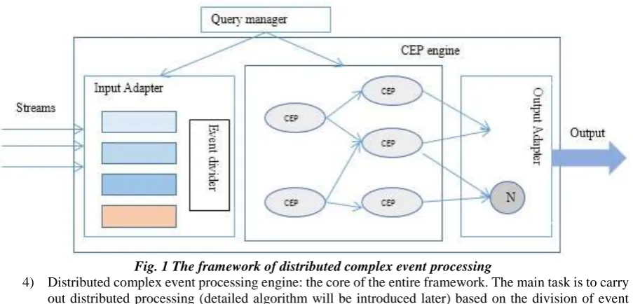 Fig. 1 The framework of distributed complex event processing Distributed complex event processing engine: the core of the entire framework