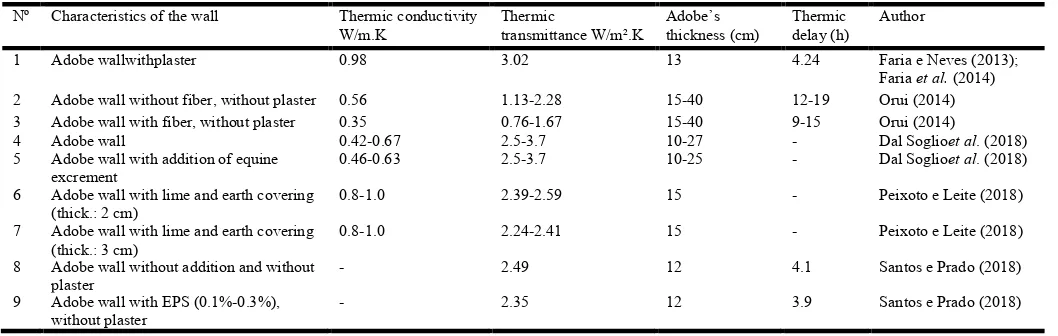 Table 2. Thermic properties in adobe walls   