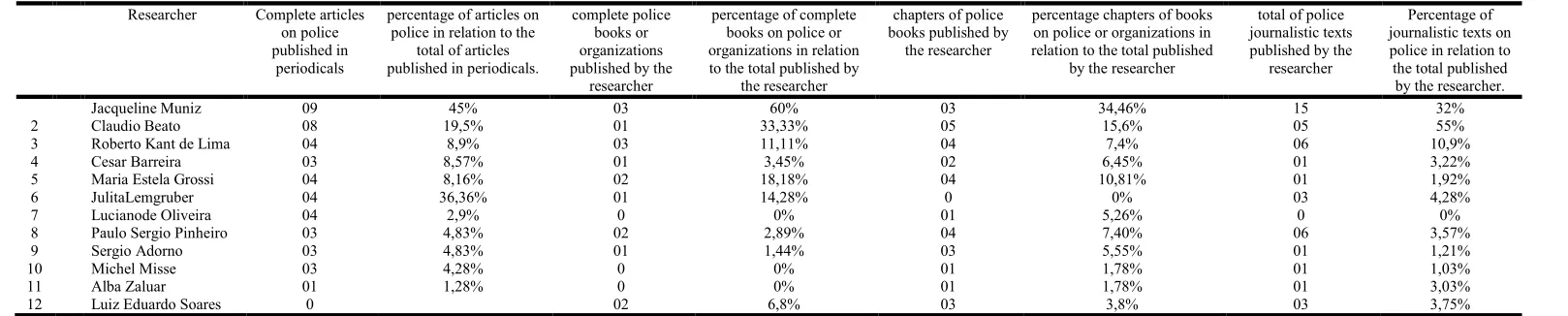 Table  3. Intellectual production on police studies of pioneer researchers in the area of crime, violence, public security and criminal justice,  according to Lima, Ratton (2011) plus the production of the researcher Jacqueline Muniz