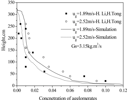 Fig. 1 shows comparisons of the simulated concentrations of agglomerates with experimental data of Li and Tong[2] at two superficial gas velocities of 1.89m/s and 2.52m/s, respectively