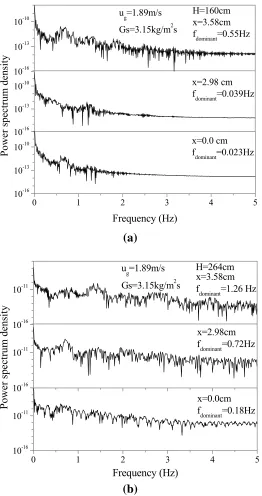 Figure 8. Power spectrum density of instantaneous concentration of agglomerates.  