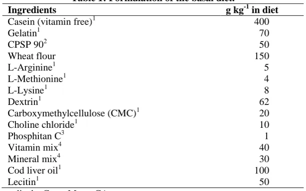 Table 1: Formulation of the basal diet. g kg