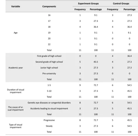 Table 1. Demographic variables of male students with visual impairment