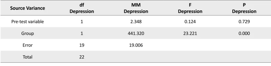Table 2. The mean and standard deviation scores of experimental and control groups in the variable of depression