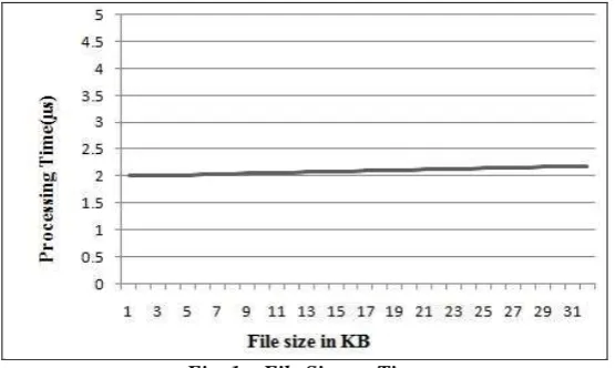 Fig. 1 – File Size vs. Time 