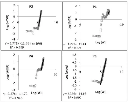 Table 9. Comparison between the rates of injectors(bbl/day) before and after optimization