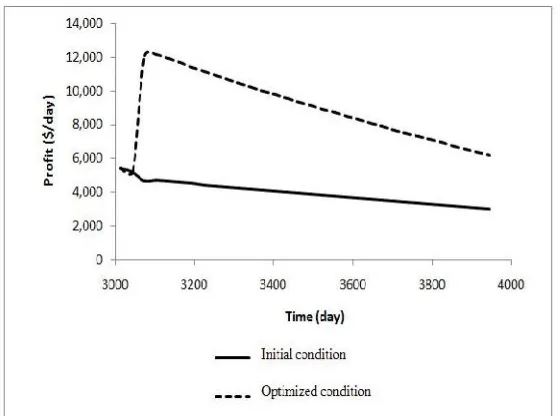 Figure 10. Comparison between the total production before and after optimization