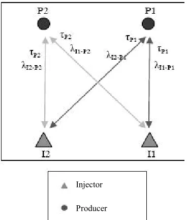 Figure 2. A schematic view of a reservoir with 2injectors and 2 producers which describe theparameters of CRM in this modified approach.