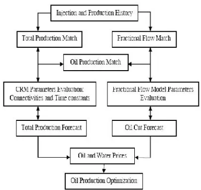 Figure 3. Workflow for the CRM application inhistory-matching and optimization [14]
