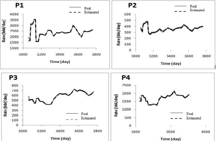 Table 8. Estimated values for oil fractional flow modelparameters