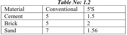 Table No: 1.2  Conventional 5'S 
