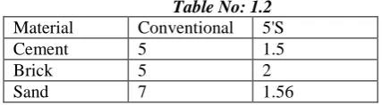 Table No: 1.2  Conventional 5'S 