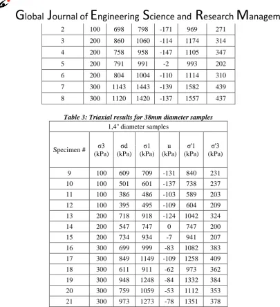 Table 3: Triaxial results for 38mm diameter samples 1,4'' diameter samples 