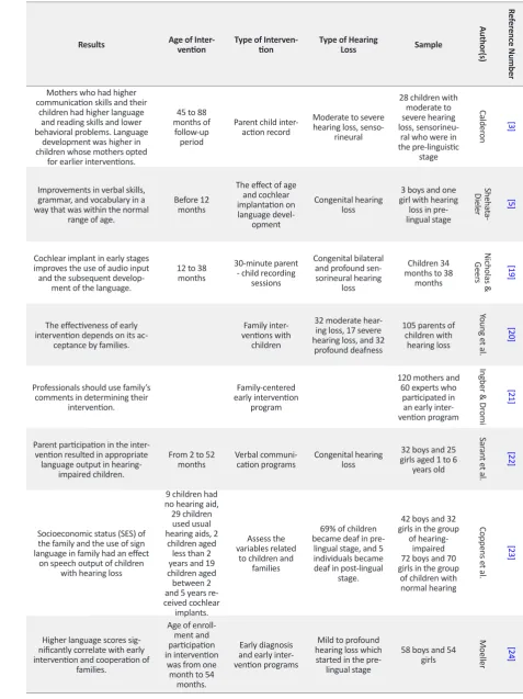 Table 1. The main clinical results of the studies reviewed
