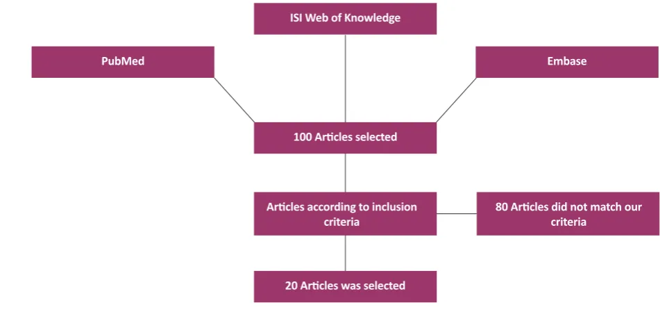 Figure 1. Article selection chart