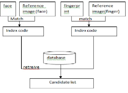 Fig. 2. Indexing of two modalities. 