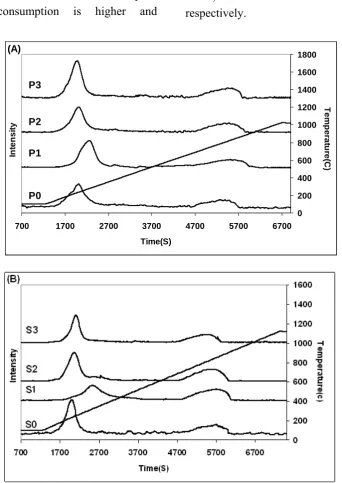 Figure 5. TPR Profile of Pechini (P0, P1, P2, P3) and Sol-gel (S0, S1, S2, S3) samples 