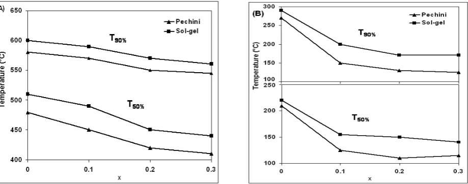 Figure 8. T50% and T90% of Pechini (P0, P1, P2, P3) and Sol-gel (S0, S1, S2, S3) samples in (A): methane combustion and (B) : CO oxidation reaction 