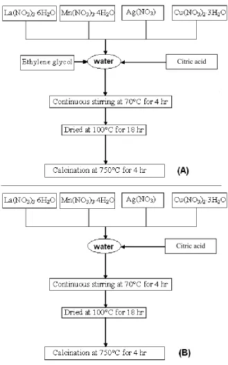 Figure 1. Schematic illustration of the preparation of La1-xAgxMn0.8Cu0.2O3±δ powders by (A) Pechini method, (B) sol-gel method 