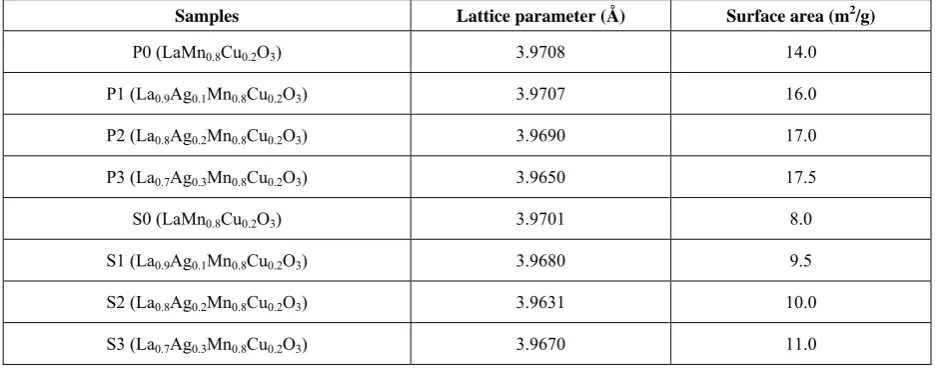 Table 1. Lattice parameter and surface area of perovskite- type oxides ( In the table, P stands for samples prepared by  Pechini  method  and  S  for  samples  prepared  by  sol-gel  method and the  general structure of  samples is La1–xAgxMn0.8Cu0.2O3)
