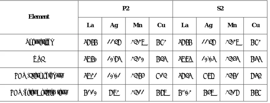 Table 2. EDS  average values and XRF data of P2 and S2 samples before and after activity test 