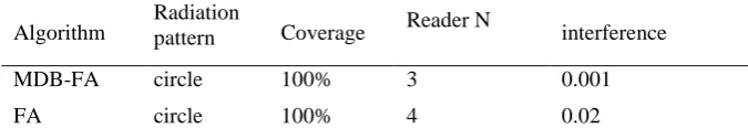 Figure 4: FA Result 