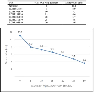 Table 12. Measured values of Concrete Workability   