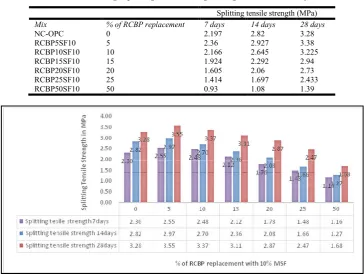 Table 14. Average splitting tensile strength in ages 7, 14 and 28 days  