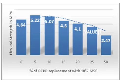 Figure 4. Modulus of rupture with % of RCBP replacement  