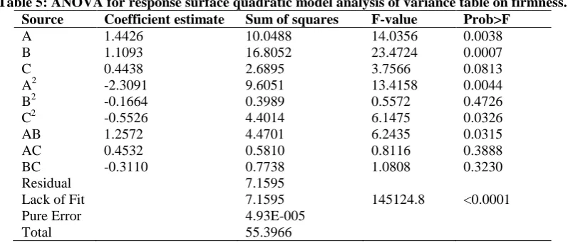 Table 5: ANOVA for response surface quadratic model analysis of variance table on firmness