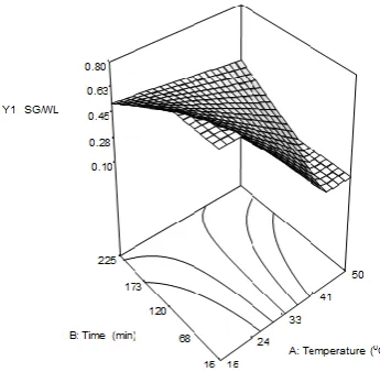 Figure 5: 3D plot of the combined effect of the salt concentration and processing time on SG/WL