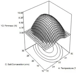 Figure 6: 3D plot of the combined effect of the temperature and processing time on firmness
