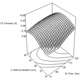 Figure 8: 3D plot of the combined effect of the processing time and salt concentration on firmness