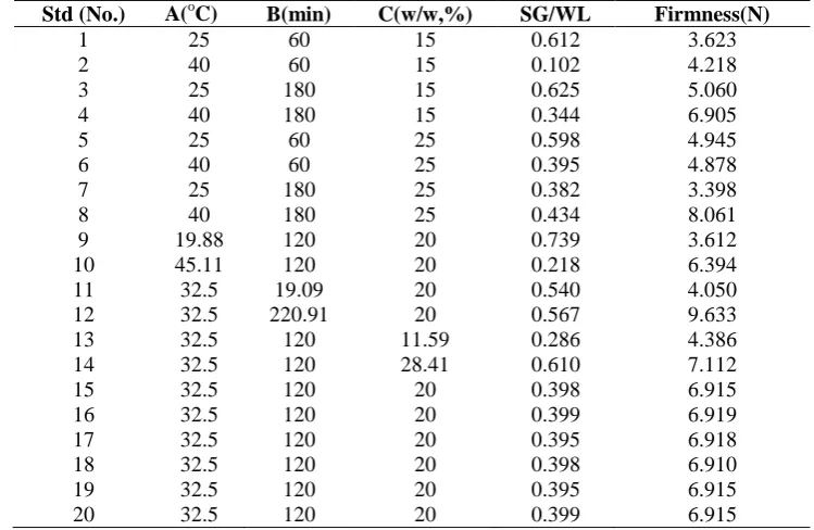 Table 2: Three-level central composite design and the experimental responses of dependent variable 