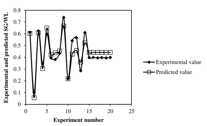 Figure 1: Comparison between experimental and predicted SG/WL.  