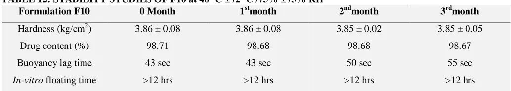 TABLE 12: STABILITY STUDIES OF F10 at 40 ºC ± /2 ºC /75% ± /5% RH Formulation F10 0 Month 1stmonth 