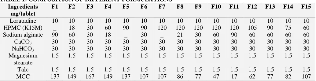 TABLE 1: COMPOSITION OF DIFFERENT FORMULATIONS Ingredients F1 F2 F3 F4 F5 F6 F7 