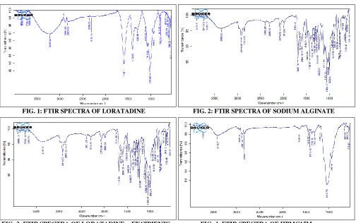 TABLE 2: FTIR COMPATIBILITY STUDIES Functional  Stretching/  