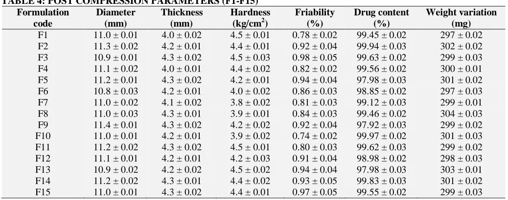 TABLE 4: POST COMPRESSION PARAMETERS (F1-F15) Formulation Diameter Thickness Hardness 