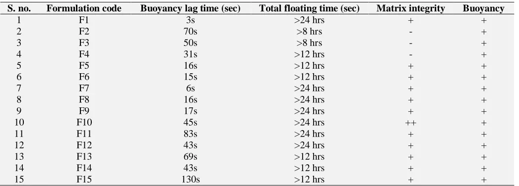 TABLE 5: FLOATING PROPERTY OF LORATADINE TABLETS S. no. Formulation code Buoyancy lag time (sec) Total floating time (sec) 