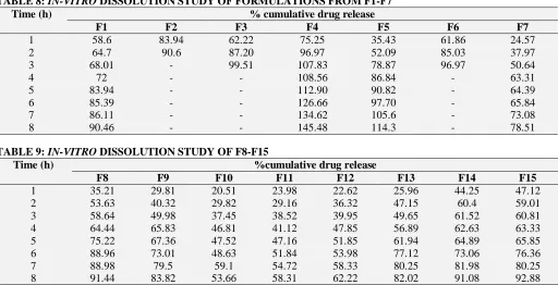 TABLE 8: IN-VITRO DISSOLUTION STUDY OF FORMULATIONS FROM F1-F7 Time (h) % cumulative drug release 
