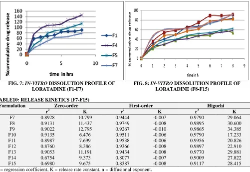 TABLE 11: RELEASE KINETICS (F7-F15) Formulation Korsmeyer- Peppas 