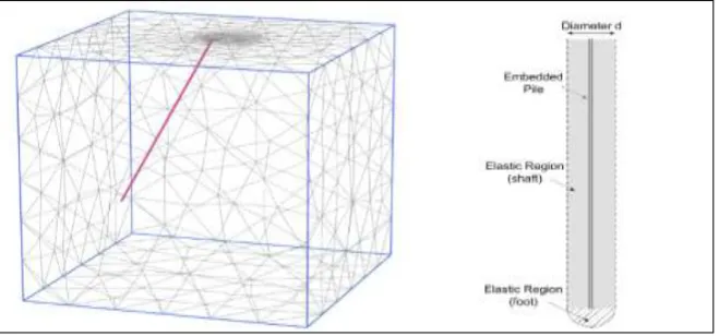 Figure (1): Schematization of single embedded pile (PLAXIS 3D) [Dao 2011]. 