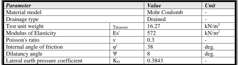 Table (2): Properties of tested sand (Al-Abboodi et. al., 2015).