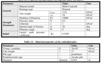 Table (4): Properties of material for moving and stable soil layers. 