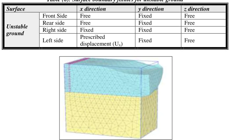 Table (6): Surface boundary fixities for unstable ground 
