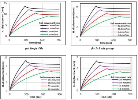 Figure (7): Variation of horizontal displacement of foundation with time for different lateral soil movement rates and different pile configuration