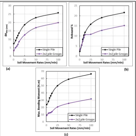 Figure (8) Single pile and pile groups response in different soil movement rates. 