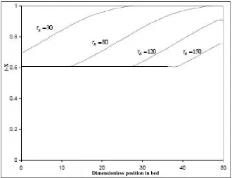Figure 5. development of the bulk gas concentration profiles in the case of random pore model
